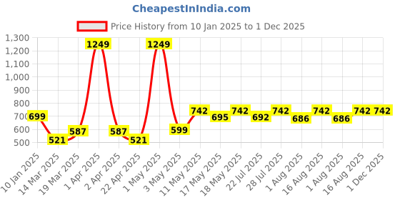 myntra.com Wish Karo Floral Print Satin A-Line Dress wish karo Price History Graph from 10 Jan 2025 to 1 Dec 2025