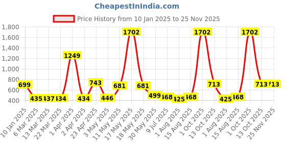 myntra.com Wish Karo Floral Print Satin A-Line Dress wish karo Price History Graph from 10 Jan 2025 to 24 Nov 2025