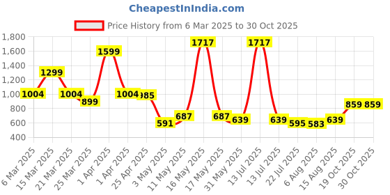 myntra.com Wish Karo Floral Print Satin Fit & Flare Dress wish karo Price History Graph from 6 Mar 2025 to 30 Oct 2025