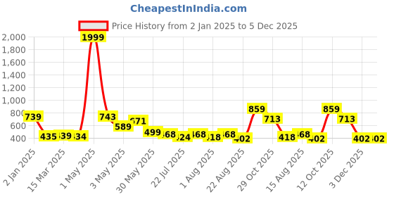 myntra.com Wish Karo Floral Print Satin Fit & Flare Dress wish karo Price History Graph from 2 Jan 2025 to 5 Dec 2025