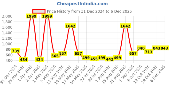 myntra.com Wish Karo Floral Print Satin Fit & Flare Dress wish karo Price History Graph from 31 Dec 2024 to 5 Dec 2025