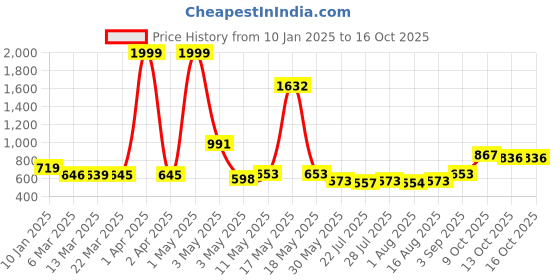 myntra.com Wish Karo Floral Print Satin Fit & Flare Dress wish karo Price History Graph from 10 Jan 2025 to 16 Oct 2025
