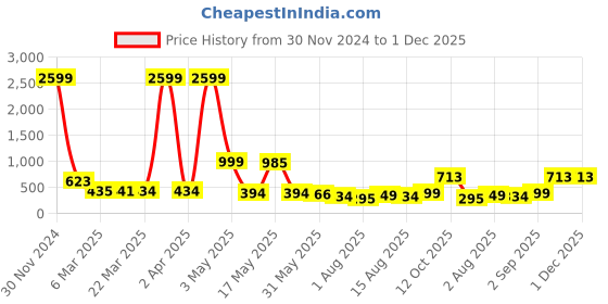myntra.com Wish Karo Floral Printed Layered Satin A-Line Dress wish karo Price History Graph from 30 Nov 2024 to 30 Nov 2025