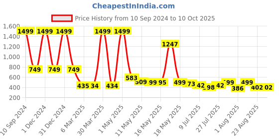 myntra.com Wish Karo Fuchsia & White Polka Dots Printed Dress wish karo Price History Graph from 10 Sep 2024 to 10 Oct 2025