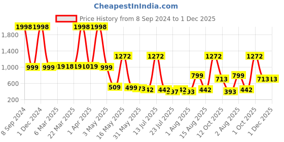 myntra.com Wish Karo Geometric Printed Silk Fit & Flare Dress wish karo Price History Graph from 8 Sep 2024 to 1 Dec 2025