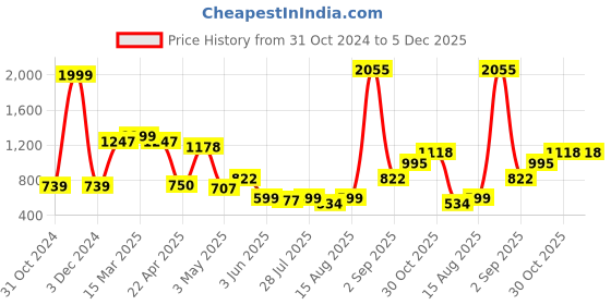 myntra.com Wish Karo Georgette Fit & Flare Dress wish karo Price History Graph from 31 Oct 2024 to 4 Dec 2025