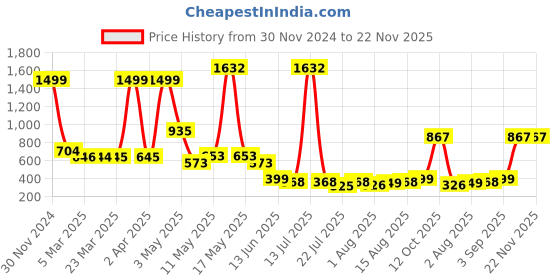myntra.com Wish Karo Girls Abstract Printed Cap Sleeves Silk A-Line Dress wish karo Price History Graph from 30 Nov 2024 to 22 Nov 2025