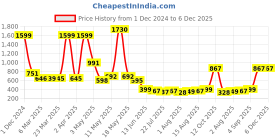 myntra.com Wish Karo Girls Abstract Printed Cap Sleeves Silk A-Line Dress wish karo Price History Graph from 1 Dec 2024 to 6 Dec 2025
