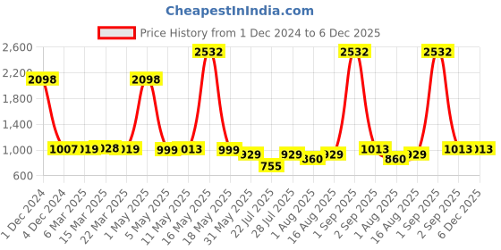 myntra.com Wish Karo Girls Abstract Printed Corsage Detailed Fit & Flare Dress wish karo Price History Graph from 1 Dec 2024 to 6 Dec 2025