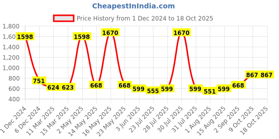 myntra.com Wish Karo Girls Abstract Printed Ruffles Fit & Flare Dress wish karo Price History Graph from 1 Dec 2024 to 18 Oct 2025