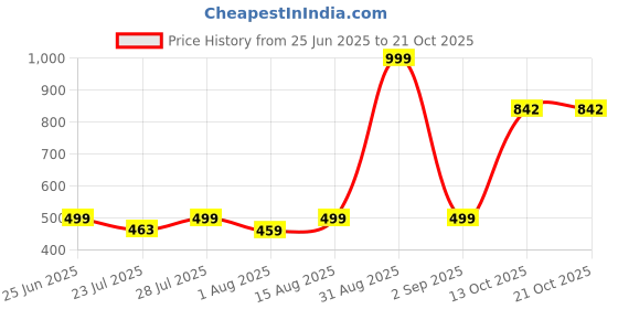 myntra.com wish karo Girls Accordion Pleated Satin Flared Skirt wish karo Price History Graph from 25 Jun 2025 to 21 Oct 2025