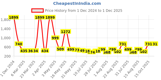 myntra.com Wish Karo Girls Asymmetric Ruffles Polka Dot Printed A-Line Cotton Dress wish karo Price History Graph from 1 Dec 2024 to 30 Nov 2025