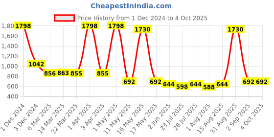 myntra.com Wish Karo Girls Asymmetric Tiered Net A-Line Dress wish karo Price History Graph from 1 Dec 2024 to 4 Oct 2025