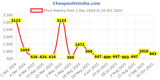 myntra.com Wish Karo Girls Beige & Navy Blue Self Design Fit and Flare Dress wish karo Price History Graph from 1 Dec 2024 to 20 Oct 2025