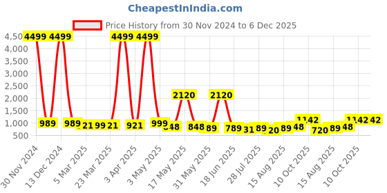 myntra.com Wish Karo Girls Blue & Pink Embellished Ready to Wear Pattu Pavadai with Dupatta wish karo Price History Graph from 30 Nov 2024 to 6 Dec 2025
