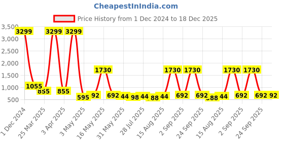 myntra.com Wish Karo Girls Blue & Pink Printed Fit and Flare Dress wish karo Price History Graph from 1 Dec 2024 to 18 Dec 2025