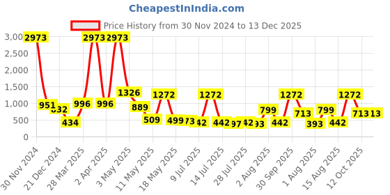 myntra.com Wish Karo Girls Blue & Pink Self Design Net Dress With Jacket wish karo Price History Graph from 30 Nov 2024 to 13 Dec 2025