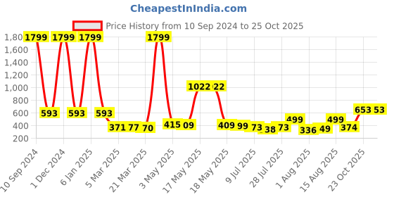 myntra.com Wish Karo Girls Blue & White Checked T-shirt with Trousers wish karo Price History Graph from 10 Sep 2024 to 25 Oct 2025