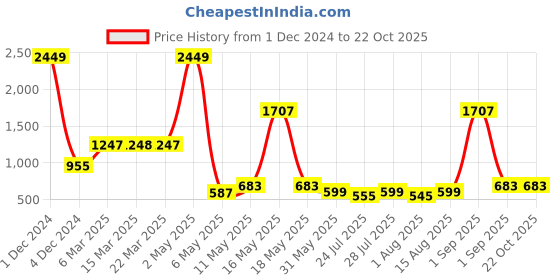 myntra.com Wish Karo Girls Blue Printed Frock Dress wish karo Price History Graph from 1 Dec 2024 to 21 Oct 2025
