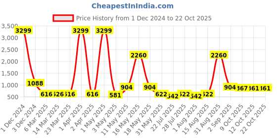 myntra.com Wish Karo Girls Blue Printed Maxi Dress wish karo Price History Graph from 1 Dec 2024 to 21 Oct 2025