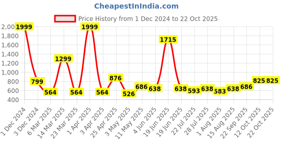 myntra.com Wish Karo Girls Blue Printed Night suit wish karo Price History Graph from 1 Dec 2024 to 22 Oct 2025