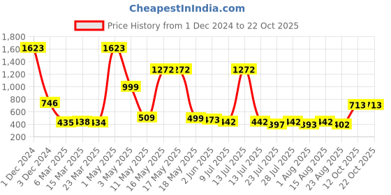 myntra.com Wish Karo Girls Blue Satin Dress wish karo Price History Graph from 1 Dec 2024 to 21 Oct 2025