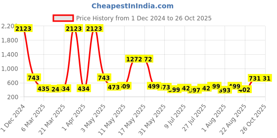 myntra.com Wish Karo Girls Blue Striped Fit and Flare Dress wish karo Price History Graph from 1 Dec 2024 to 26 Oct 2025