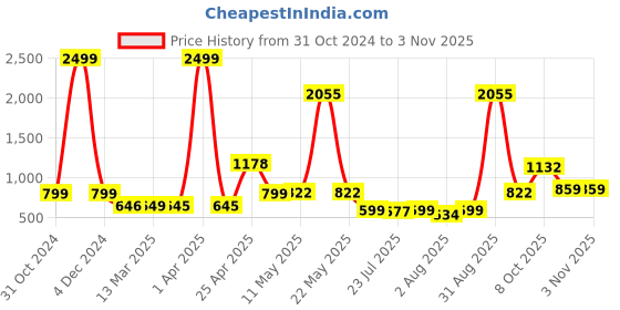 myntra.com Wish Karo girls Boat Neck Kimono Sleeves Abstract Printed Lace Inserts Kaftan Dress wish karo Price History Graph from 31 Oct 2024 to 2 Nov 2025