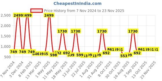 myntra.com Wish Karo Girls Cap Sleeves Alphanumeric Print Tie-Ups Fit & Flare Dress wish karo Price History Graph from 7 Nov 2024 to 23 Nov 2025