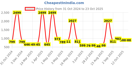 myntra.com Wish Karo Girls Cap Sleeves Alphanumeric Print Tie-Ups Fit & Flare Dress wish karo Price History Graph from 31 Oct 2024 to 22 Oct 2025