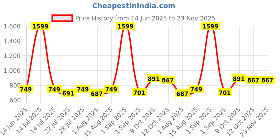 myntra.com Wish Karo Girls Checked Cotton Frock and Brief Set wish karo Price History Graph from 14 Jun 2025 to 23 Nov 2025