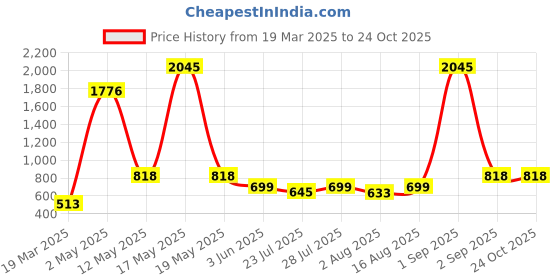 myntra.com Wish Karo Girls Checked Georgette A-Line Dress With Sling Bag wish karo Price History Graph from 19 Mar 2025 to 24 Oct 2025