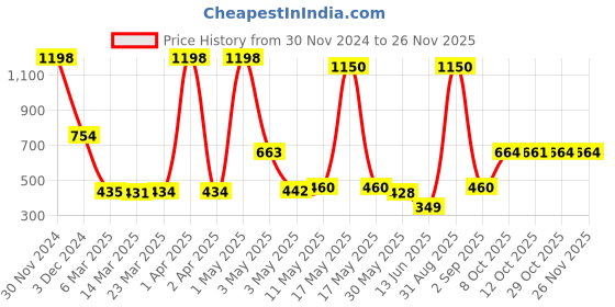 myntra.com Wish Karo Girls Checked Shoulder Straps Smocked A-Line Dress wish karo Price History Graph from 30 Nov 2024 to 25 Nov 2025