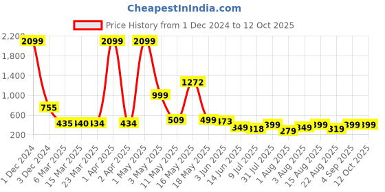 myntra.com Wish Karo Girls Conversational Print Fit & Flare Dress wish karo Price History Graph from 1 Dec 2024 to 11 Oct 2025
