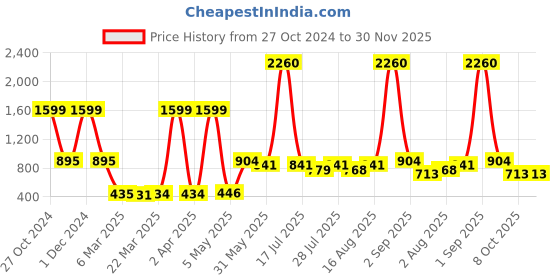 myntra.com Wish Karo Girls Conversational Print Georgette Fit & Flare Dress wish karo Price History Graph from 27 Oct 2024 to 30 Nov 2025
