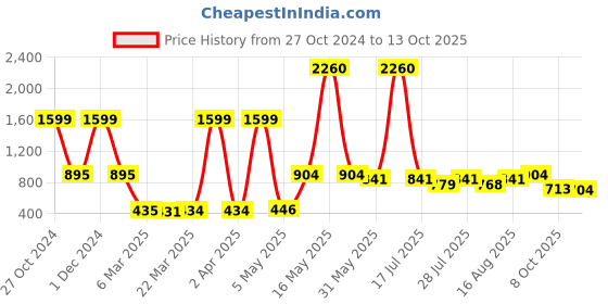 myntra.com Wish Karo Girls Conversational Print Georgette Fit & Flare Dress wish karo Price History Graph from 27 Oct 2024 to 13 Oct 2025