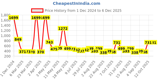 myntra.com Wish Karo Girls Conversational Printed Belted Cotton Fit & Flare Dress wish karo Price History Graph from 1 Dec 2024 to 5 Dec 2025