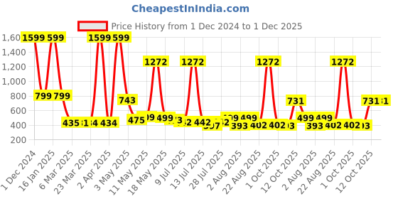 myntra.com Wish Karo Girls Conversational Printed Cotton Fit & Flare Dress wish karo Price History Graph from 1 Dec 2024 to 1 Dec 2025