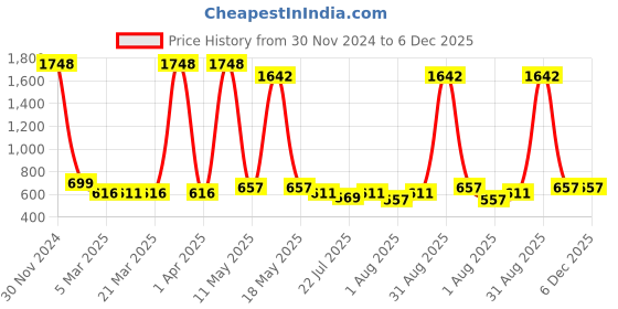 myntra.com Wish Karo Girls Conversational Printed Fit & Flare Dress wish karo Price History Graph from 30 Nov 2024 to 5 Dec 2025