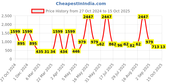 myntra.com Wish Karo Girls Conversational Printed Gathered Georgette Fit & Flare Dress wish karo Price History Graph from 27 Oct 2024 to 15 Oct 2025