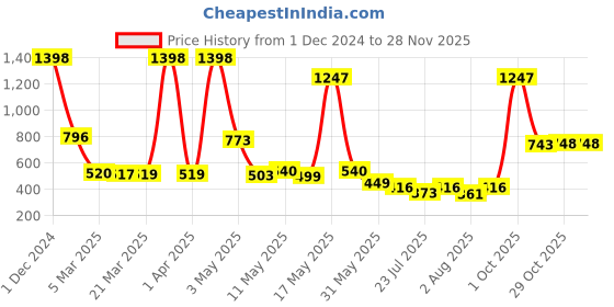 myntra.com Wish Karo Girls Conversational Printed Night suit wish karo Price History Graph from 1 Dec 2024 to 27 Nov 2025