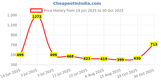 myntra.com Wish Karo Girls Cotton Floral Embroidered Fit & Flare Dress With Brief wish karo Price History Graph from 14 Jun 2025 to 30 Oct 2025