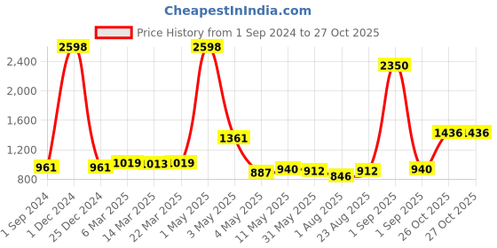 myntra.com Wish Karo Girls Embellished Fit & Flare Maxi Dress wish karo Price History Graph from 1 Sep 2024 to 27 Oct 2025