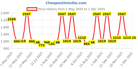 myntra.com Wish Karo Girls Embellished Flutter Sleeve Chiffon Fit & Flare Dress wish karo Price History Graph from 1 May 2025 to 1 Dec 2025