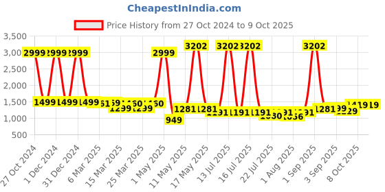 myntra.com Wish Karo Girls Embellished Net A Line Dress wish karo Price History Graph from 27 Oct 2024 to 9 Oct 2025