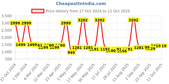 myntra.com Wish Karo Girls Embellished Net A-Line Dress wish karo Price History Graph from 27 Oct 2024 to 10 Oct 2025