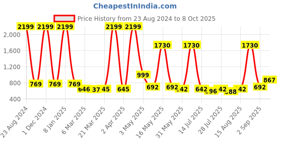 myntra.com Wish Karo Girls Embellished Net Fit & Flare Dress wish karo Price History Graph from 23 Aug 2024 to 4 Oct 2025