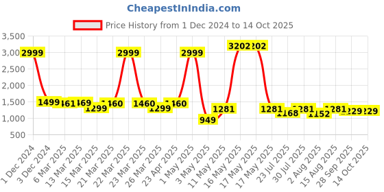 myntra.com Wish Karo Girls Embellished Net Fit & Flare Dress wish karo Price History Graph from 1 Dec 2024 to 13 Oct 2025