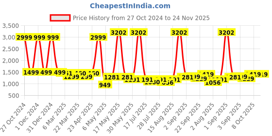 myntra.com Wish Karo Girls Embellished Net Fit & Flare Dress wish karo Price History Graph from 27 Oct 2024 to 24 Nov 2025