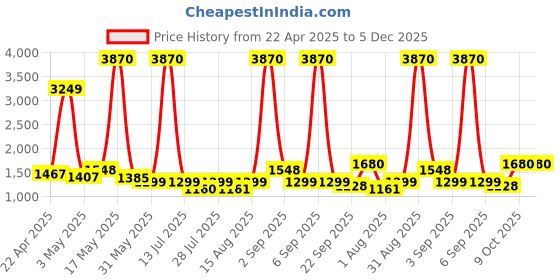 myntra.com Wish Karo Girls Embellished Net Fit & Flare Dress wish karo Price History Graph from 22 Apr 2025 to 5 Dec 2025